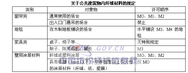 歐洲的纖維制品防火規(guī)定