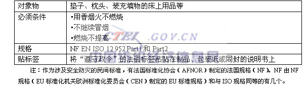 歐洲的纖維制品防火規(guī)定