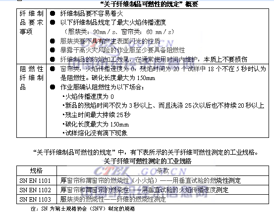 歐洲的纖維制品防火規(guī)定