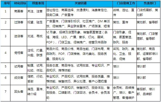 破解門店盈利密碼(上)