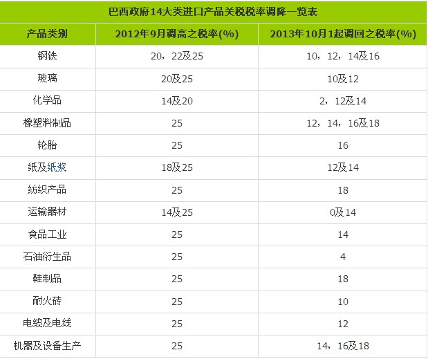 紡織等14類產(chǎn)品進(jìn)口關(guān)稅下調(diào)