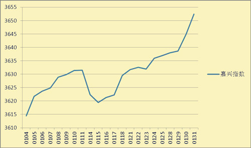 2014年3月中國繭絲綢交易市場“嘉興指數(shù)”