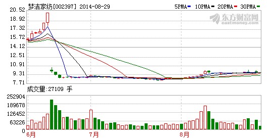 夢潔家紡:業績增速符合預期