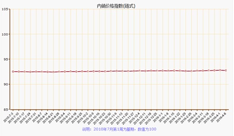 近期海門疊石橋家紡價格指數下跌