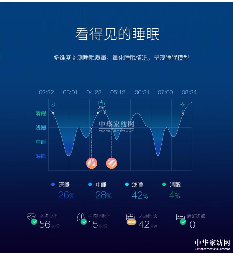 改善老年人睡眠健康艾萊依發(fā)力智能床品