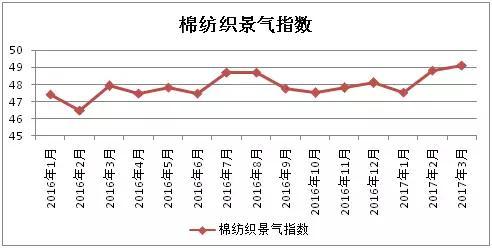 2017年3月中國棉紡織行業(yè)景氣報告