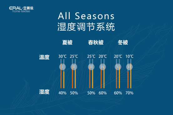 艾萊依家紡發布“羽絨睡眠系統”打造健康睡眠新標準