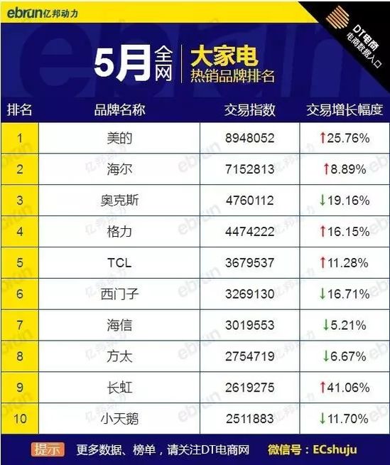 5月大家居品牌熱銷榜 全網(wǎng) 天貓 淘寶都在這