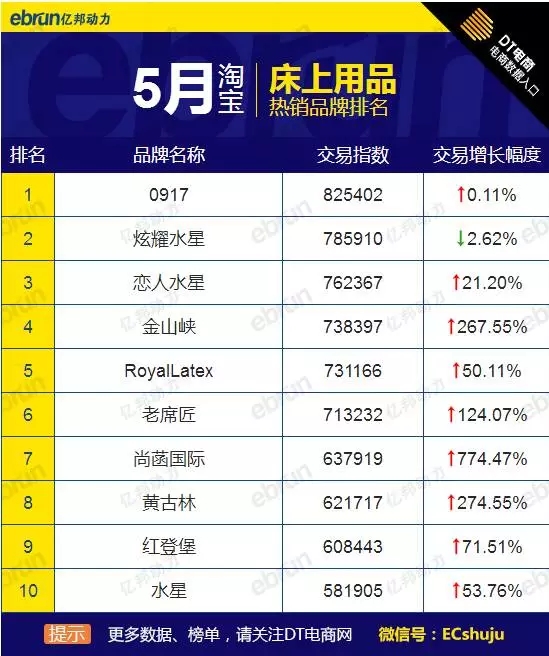 5月大家居品牌熱銷榜全網天貓淘寶都在這