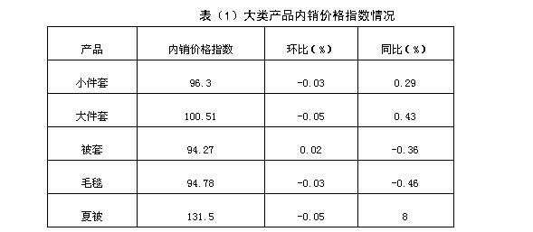 7月第三周疊石橋家紡制成品內(nèi)銷價(jià)格指數(shù)