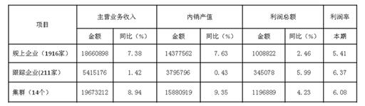2017年1-8月家紡行業運行概況