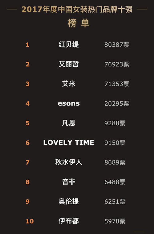 2017中國服裝網(wǎng)絡(luò)盛典落幕 四大熱門品類品牌十強(qiáng)揭曉