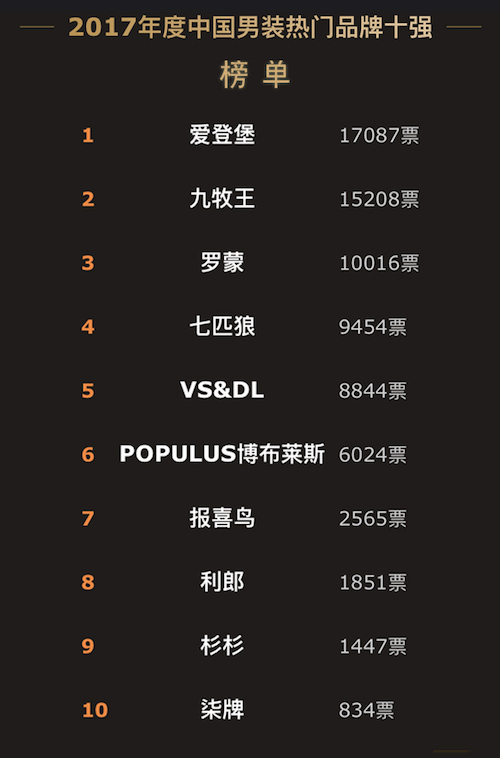 2017中國服裝網(wǎng)絡(luò)盛典落幕四大熱門品類品牌十強(qiáng)揭曉