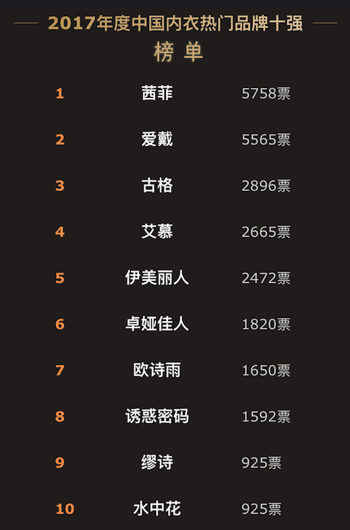 2017中國服裝網(wǎng)絡(luò)盛典落幕四大熱門品類品牌十強(qiáng)揭曉