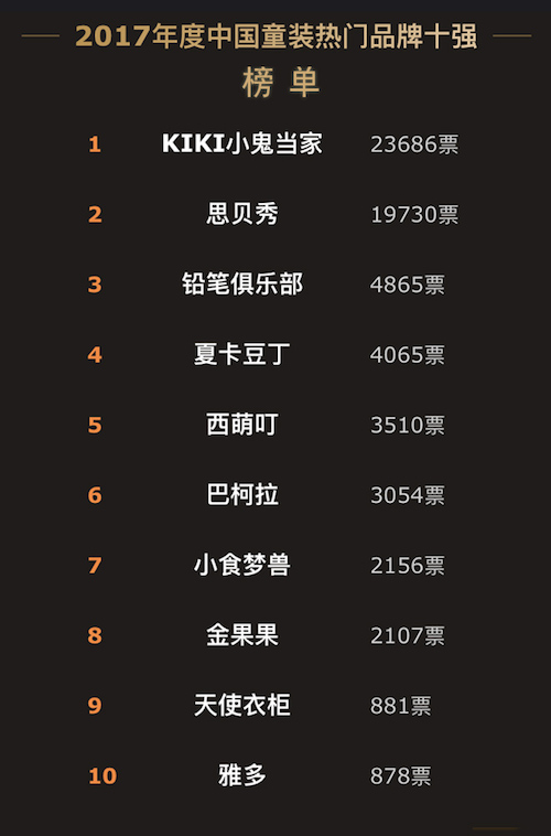 2017中國服裝網(wǎng)絡(luò)盛典落幕四大熱門品類品牌十強(qiáng)揭曉